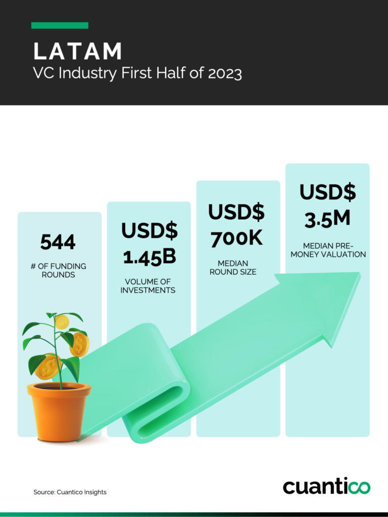Industria de Venture Capital en Latinoamérica Primer Semestre de 2023