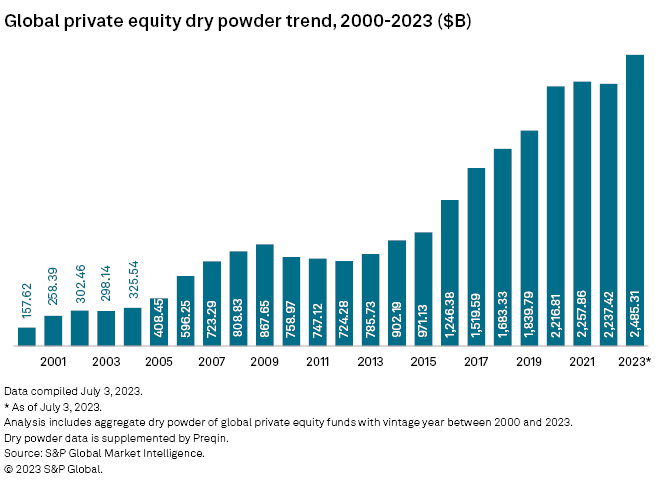 ¿Qué es el Dry Powder y cual es su tendencia en 2023? 