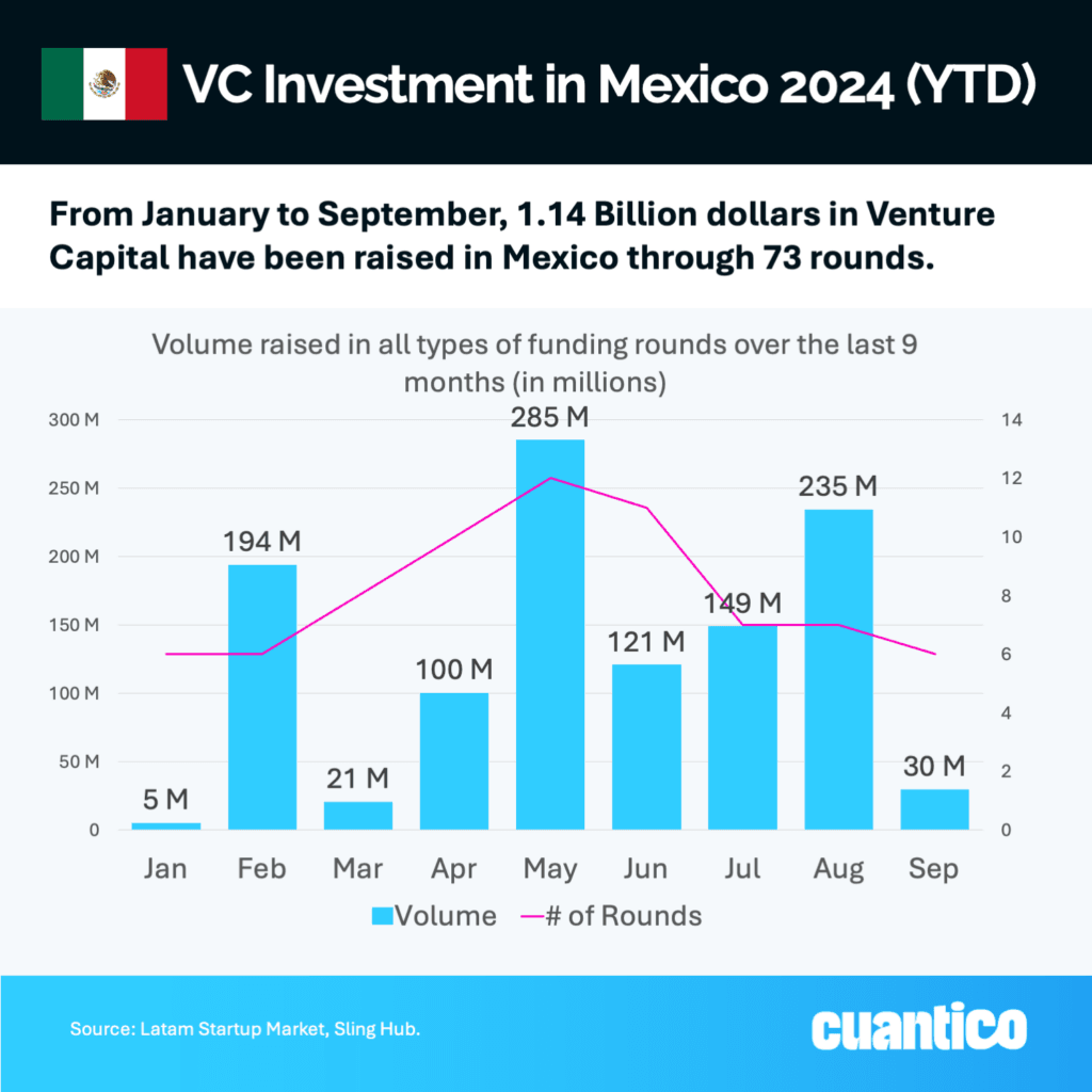 Venture Capital Investment in Mexico 2024 (YTD)