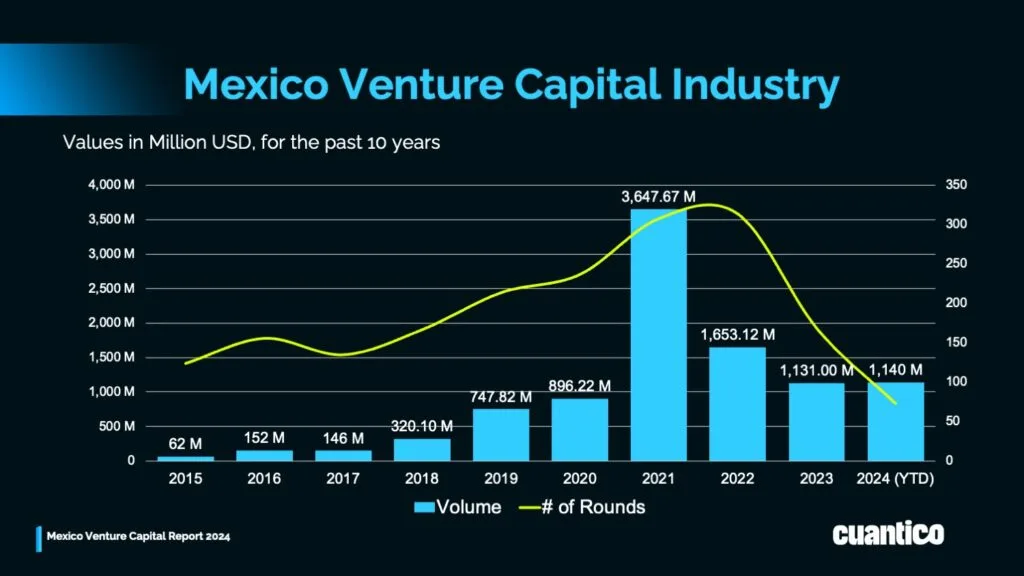 Venture Capital in Mexico Evolution from 2015 to 2024