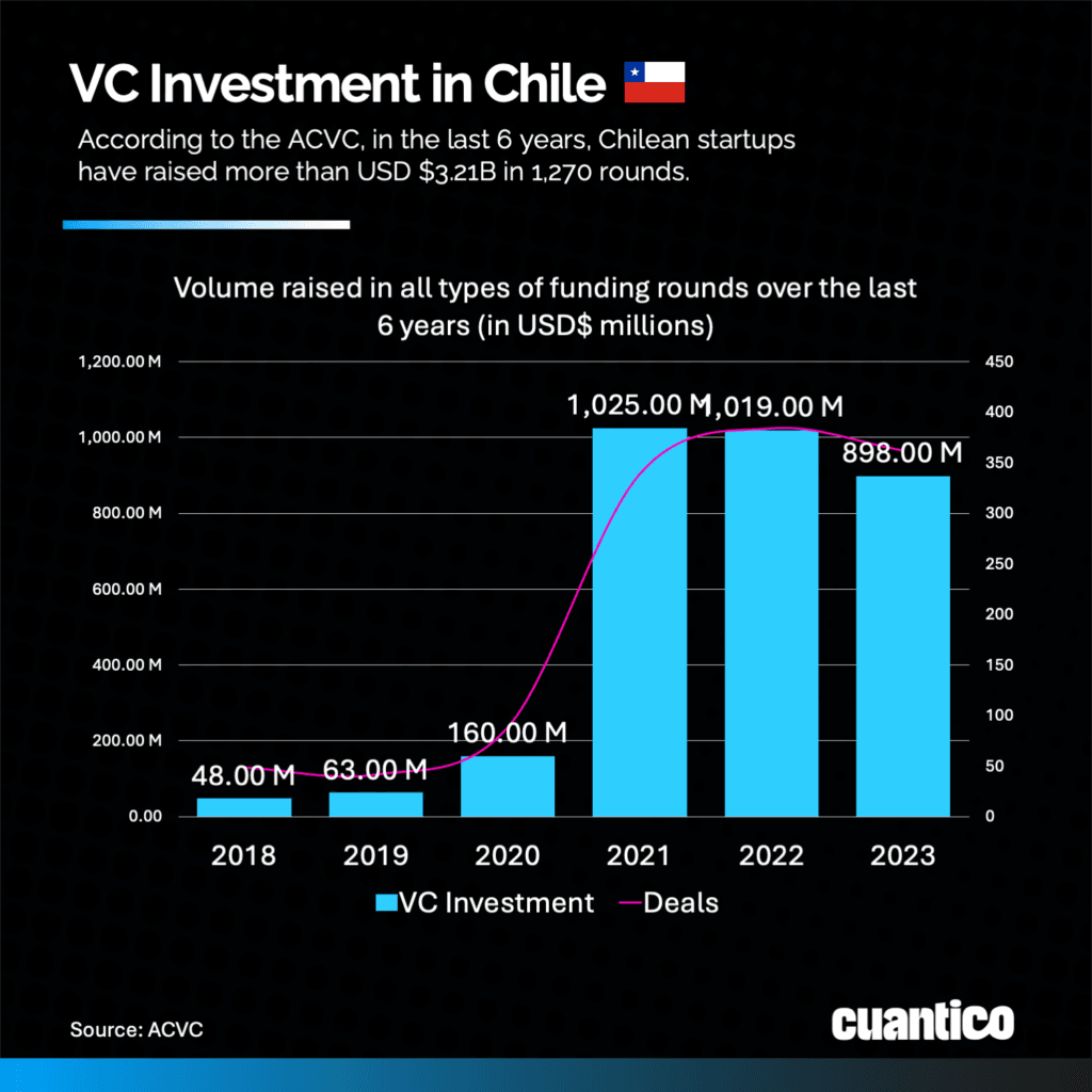 Venture Capital Investment in Chile from 2018 to 2023, Cuantico.