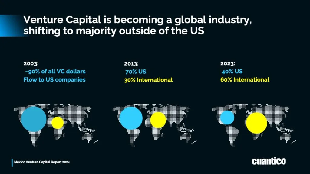 Global Shift: VC Investment Expands Beyond the US