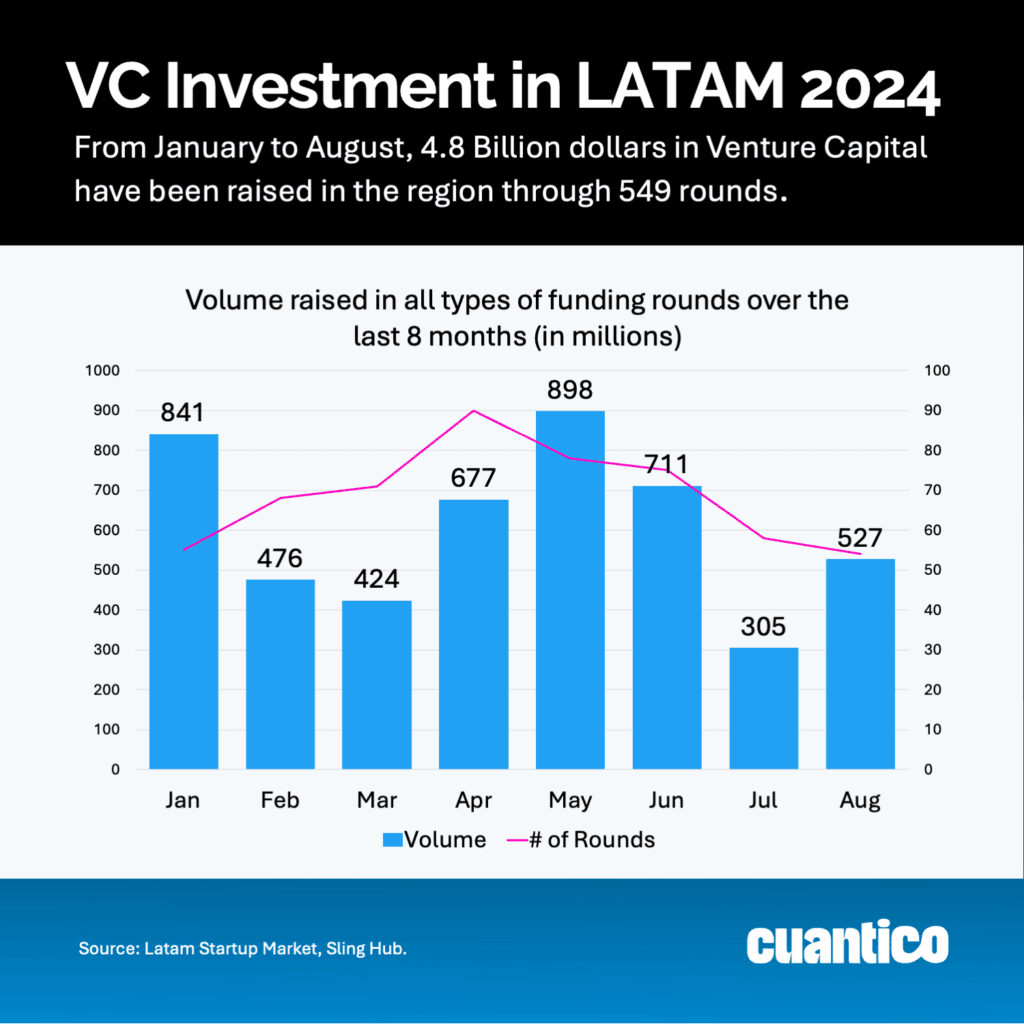 Venture Capital Investment in LATAM 2024 (YTD)