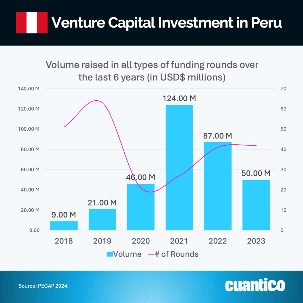 Venture Capital in Peru from 2018 to 2023