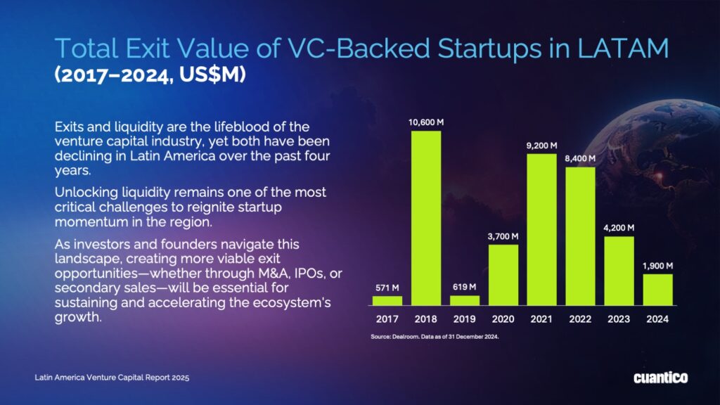 Total Exit Value of VC-Backed Startups in Latin America (2017 - 2024, US$M). Source: Cuantico.