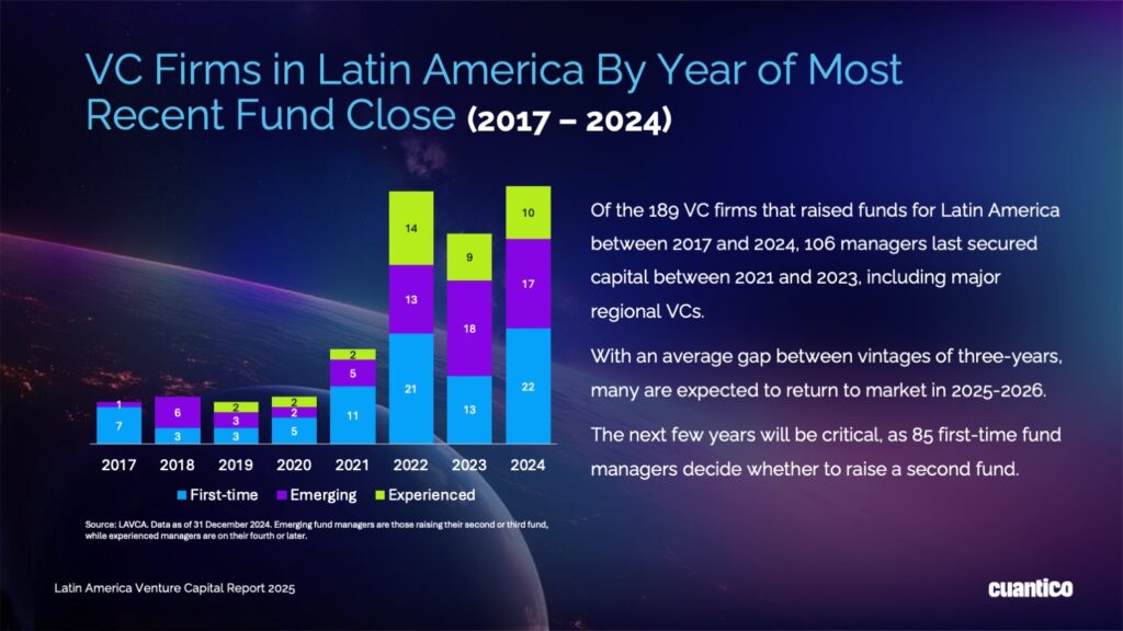 VC Firms in Latin America by Year of Most Recent Fund Close (2017 - 2024). Source: Cuantico.