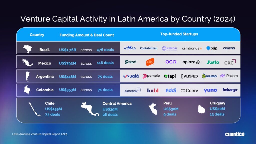 Venture Capital Activity in Latin America by Country (2024)