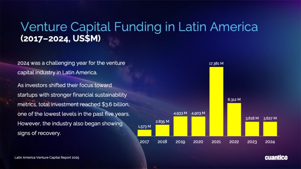 Venture Capital Funding in Latin America (2017-2024, US$M)